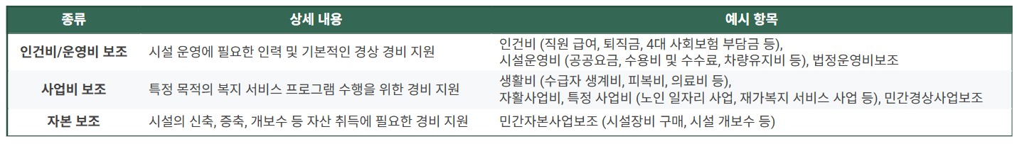 사회복지시설 보조금 지급 시작 연도와 종류는?